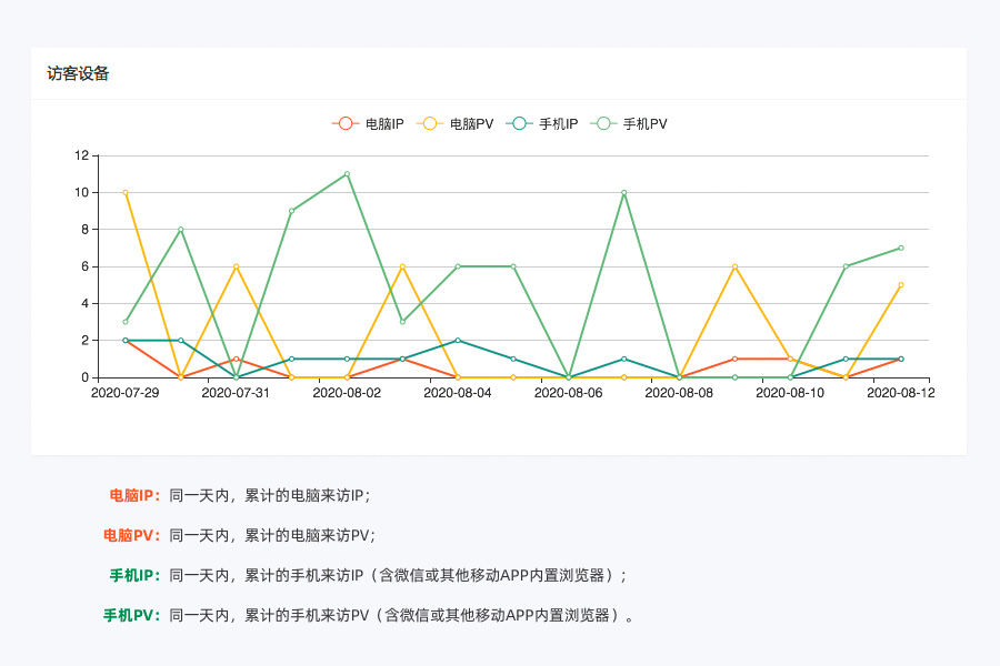 流量統計來(lái)訪(fǎng)設備分析