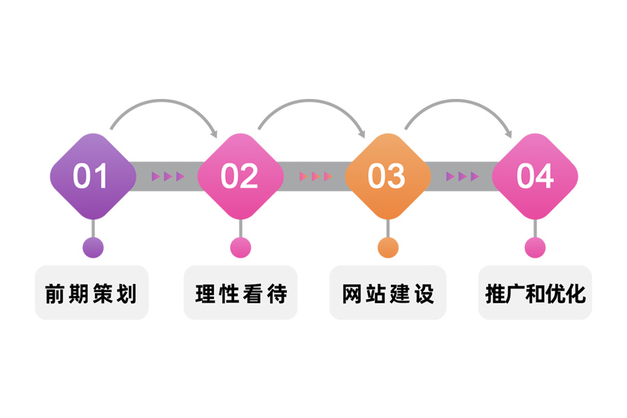 營(yíng)銷(xiāo)型企業(yè)網(wǎng)站建設的步驟有哪些